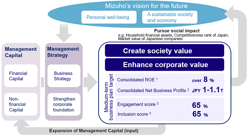 Position of the new medium-term business plan