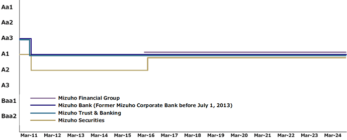 Graph of Moody's