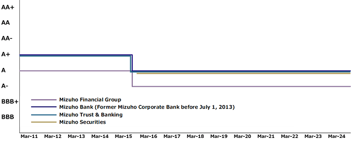 Graph of S&P