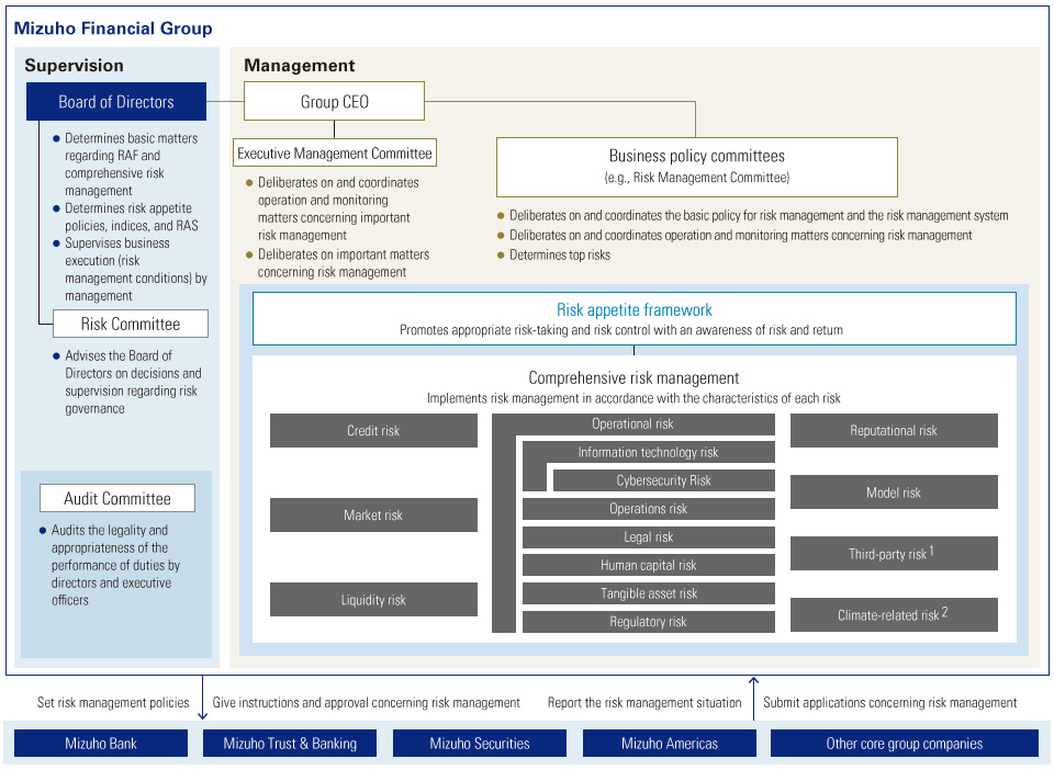 Mizuho's risk management system