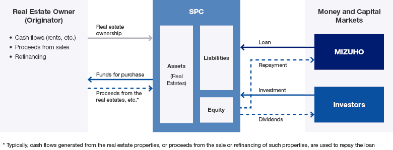 Real Estate Securitization Flowchart